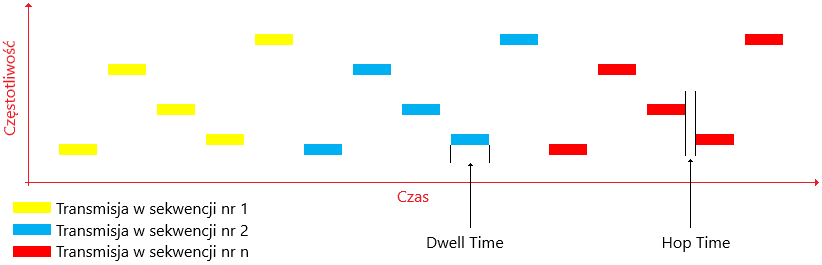 Schemat transmisji danych w metodzie FHSS