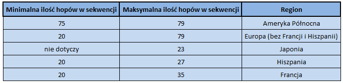 Ilość hopów w jednej sekwencji w różnych regionach świata