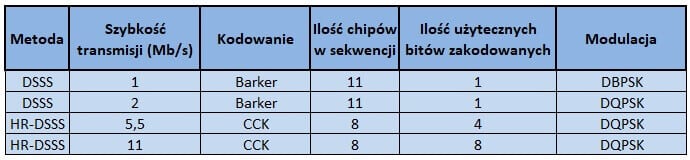 Podsumowanie wariantów dostępnych w technologii DSSS