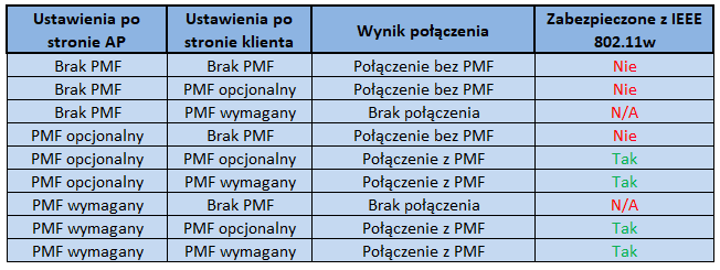 Warianty połączenia z oraz bez PMF