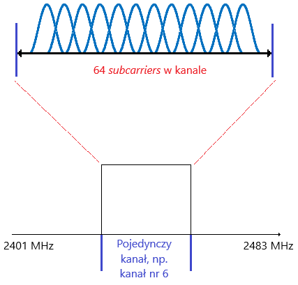 Podział kanału na 64 subcarriers, każda o szerokości 312,5 MHz