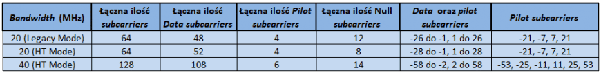 Podsumowanie ilości i rozkładu subcarriers w standardzie IEEE 802.11n