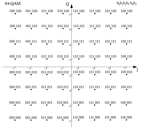 Constellation diagram modulacji 64-QAM, źródło: IEEE