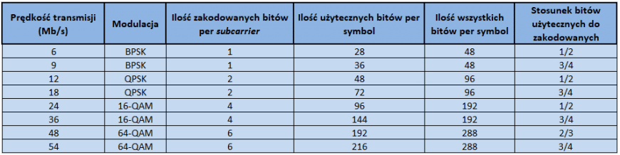 Podsumowanie opcji dostępnych w metodzie OFDM dla standardów IEEE 802.11a/g