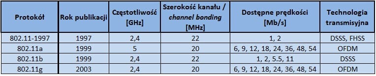 Porównanie oryginalnego standardu z rozszerzeniami a/b/g