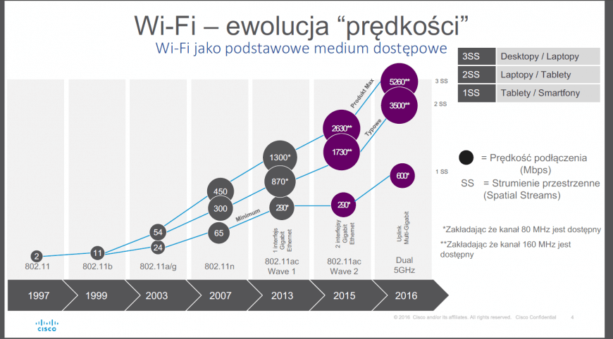 Przykładowa ewolucja dostępnych prędkości w zależności od ilości anten, strumieni przestrzennych i standardu, źródło: cisco.com