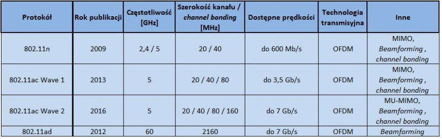 Porównanie standardów IEEE 802.11 n/ac/ad