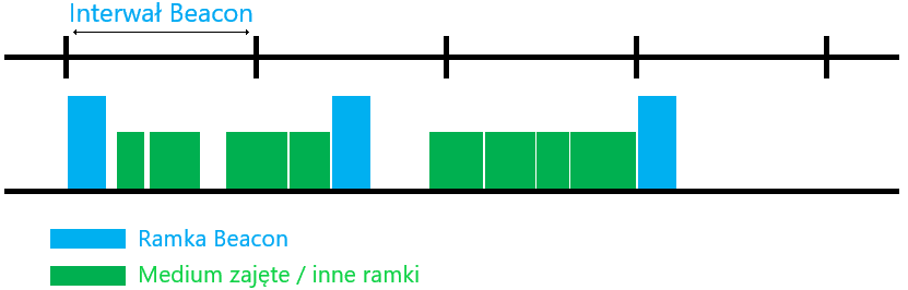 Transmisja ramek Beacon w zatłoczonym medium