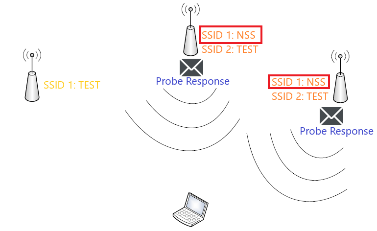 Odpowiedź od AP posiadających SSID "NSS"