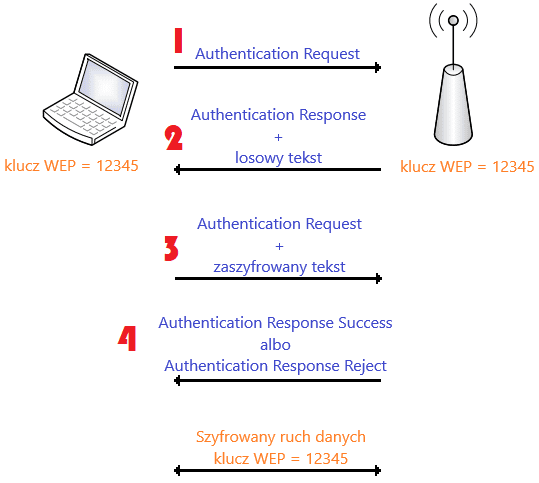 Wymiana wiadomości w procesie Shared Key Authentication