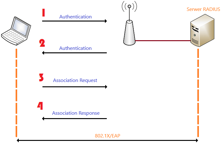 Wymiana wiadomości w procesie Open System Authentication oraz uwierzytelnianie 802.1X/EAP