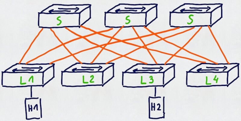 Topologia clos