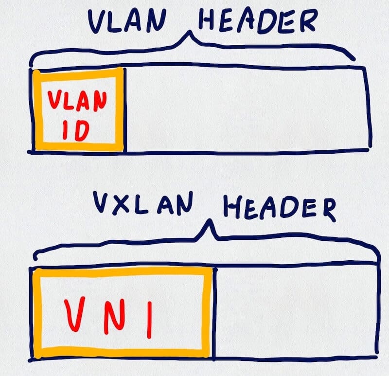 VLAN ID vs VNI