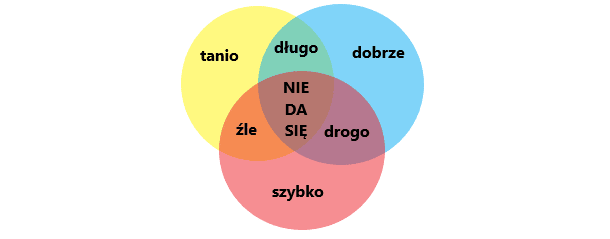 Problem tworzenia produktu, wersja pierwsza