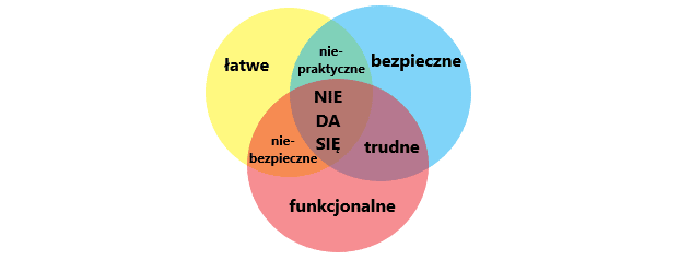 Problem tworzenia produktu, wersja druga