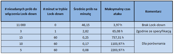 Porównanie czasów ataków dla różnych rodzajów wdrożeń WPS
