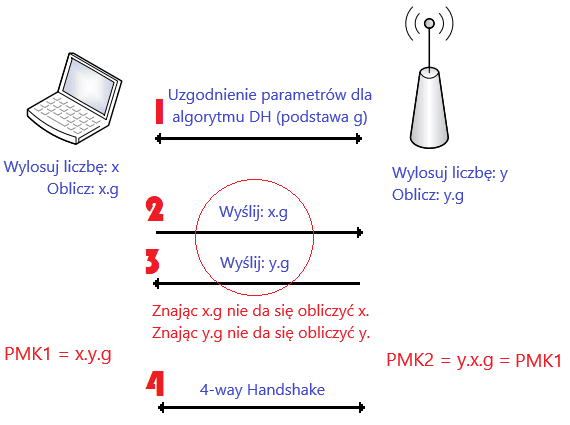 Proces OWE w uproszczonej postaci
