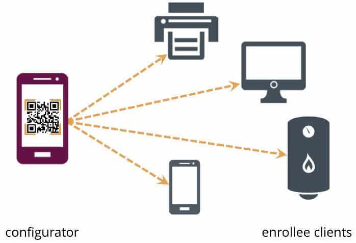 Etap drugi - konfiguracja klientów, źródło: wi-fi.org