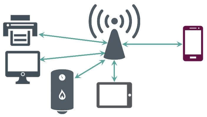 Etap trzeci - podłączenie klientów do AP, źródło: wi-fi.org