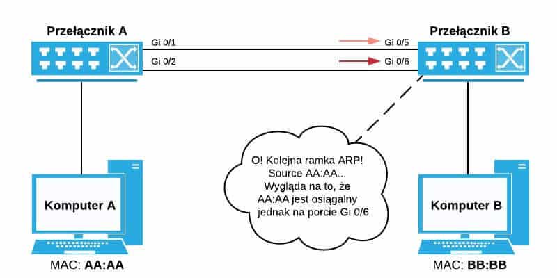Przełącznik B otrzymuje kolejną ramkę ARP na porcie Gi 0/6
