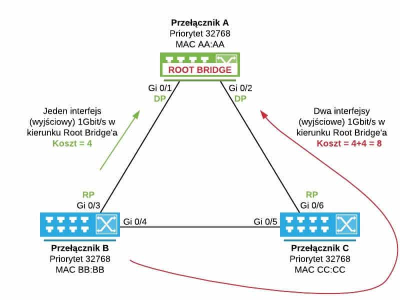 Biorąc pod uwagę prędkości poszczególnych interfejsów przełącznik B ma najniższy koszt do Root Bridge'a na porcie Gi 0/3, który przez to staje się Root Portem