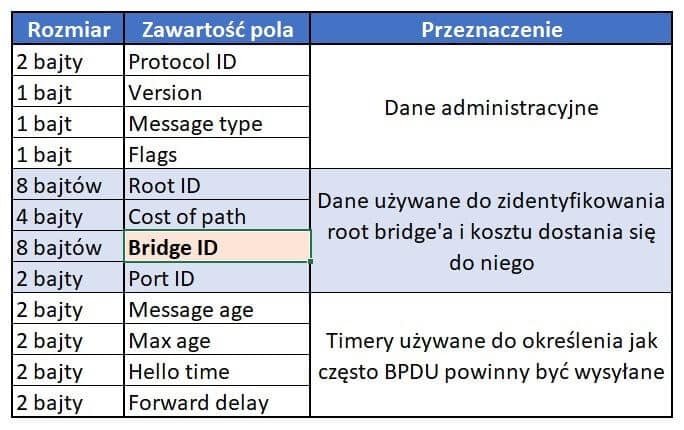 Pola zawarte w ramce BPDU