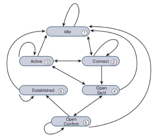 Has active connections. BGP FSM. Finite State Machine. OSPF State Machine. BGP restart.