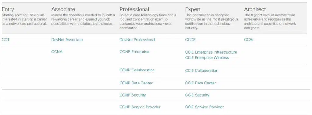 Program certyfikacyjny Cisco od 24 lutego 2020 