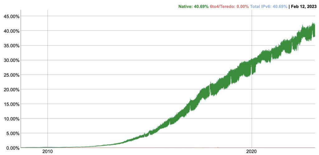 Wykres światowej adopcji IPv6 w skali procentowej na przestrzeni lat według Google