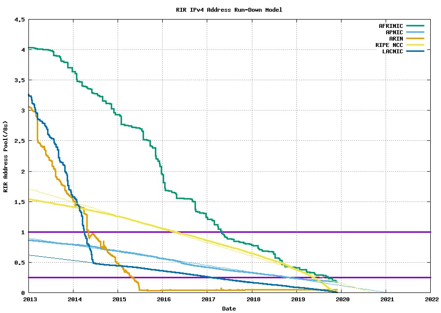 Wykres pokazujący wyczerpywanie się puli adresacji publicznej IPv4 na przestrzeni lat 2013-2022 we wszystkich regionalnych rejestrach internetowych