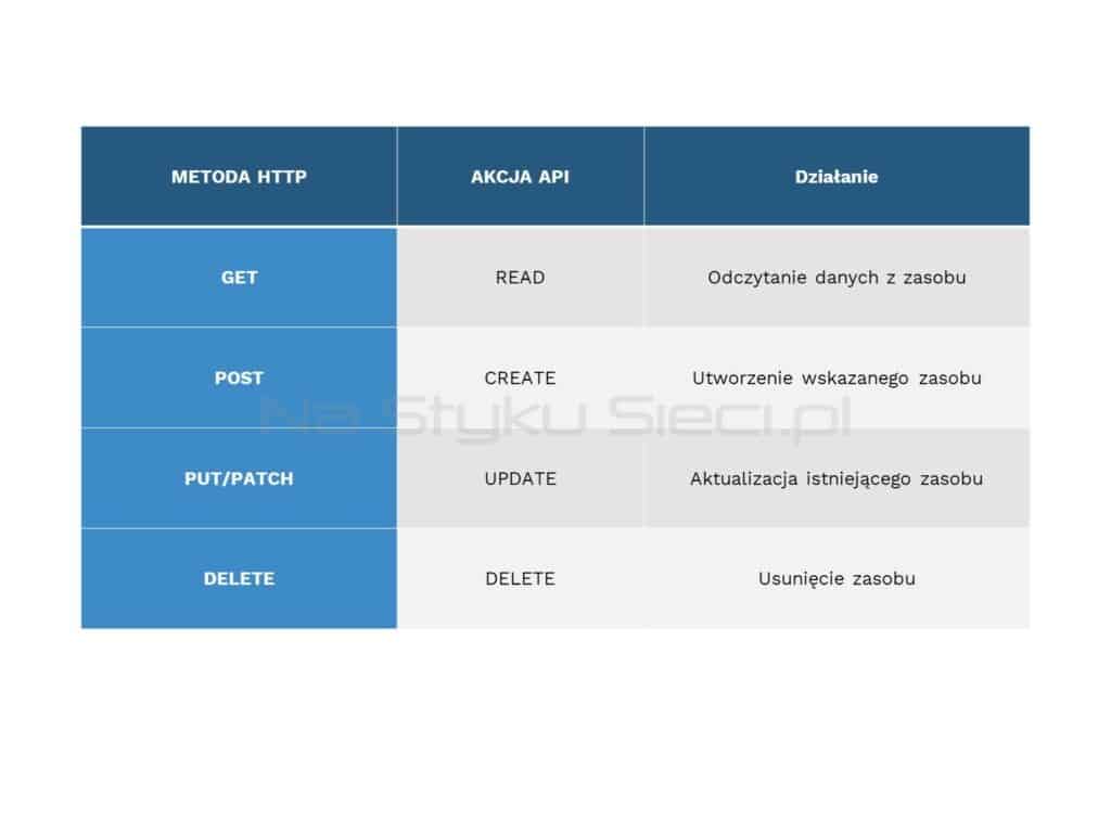 Metody HTTP vs akcje API