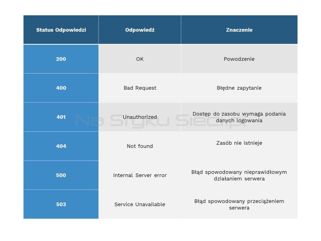 Przykładowe statusy HTTP