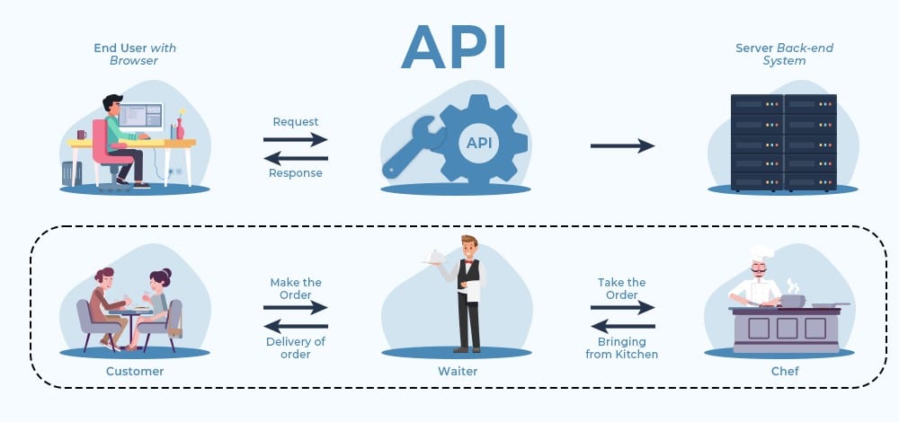 Podstawy API - API jako...kelner