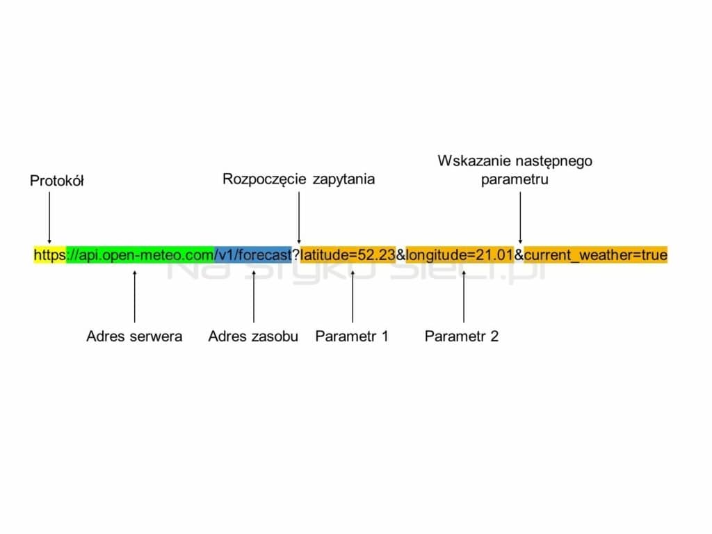 Poszczególne elementy Uniform Resource Identifier