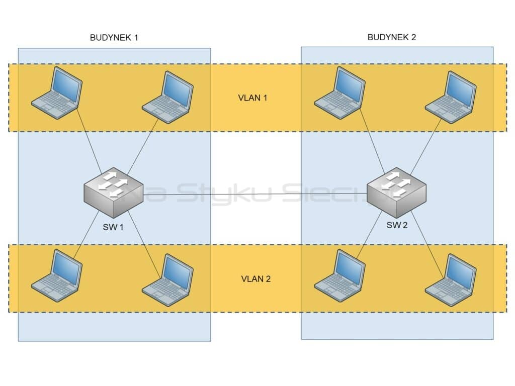 VLAN umożliwiają podział fizycznej sieci LAN na logiczne segmenty.