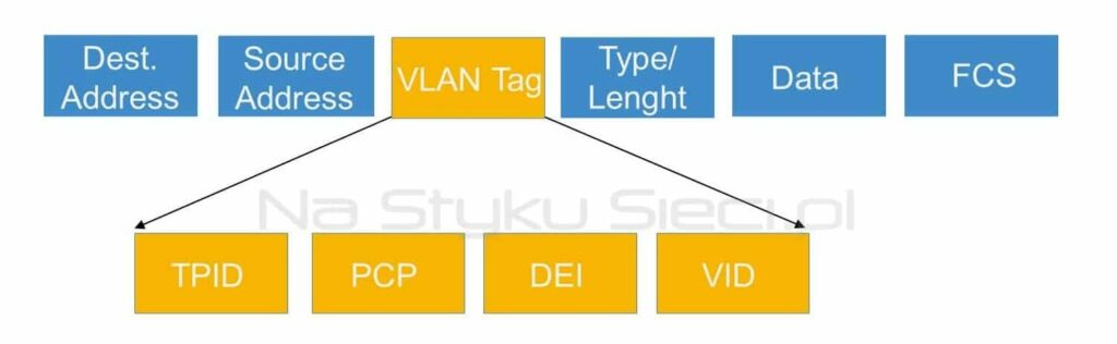 Budowa VLAN Tagów