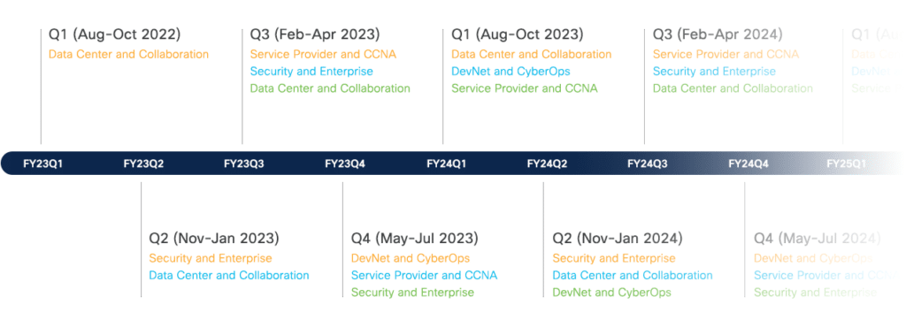 Certification Roadmap na 2023/2024